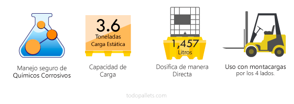Tarima para Totes IBC de 1000 litros con contención de derrames. Uso con montacargas, rejillas removibles, diseño anidable que optimiza el espacio al almacenarla. Cumple con certificaciones y normas internacionales para almacenamiento de químicos industriales. Excelente capacidad de contención de derrames, hasta 1457 litros.