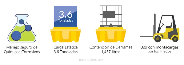 Tarima para Totes IBC de 1000 litros con contención de derrames. Uso con montacargas, rejillas removibles, diseño anidable que optimiza el espacio al almacenarla. Cumple con certificaciones y normas internacionales para almacenamiento de químicos industriales. Excelente capacidad de contención de derrames, hasta 1457 litros.