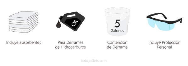 EconoKit para control de derrames sólo Aceites de 5 galones.